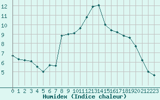 Courbe de l'humidex pour Ancey (21)