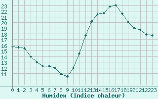 Courbe de l'humidex pour Courcouronnes (91)