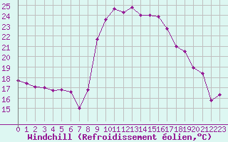Courbe du refroidissement olien pour Cazaux (33)