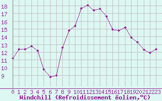 Courbe du refroidissement olien pour Cherbourg (50)