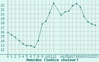 Courbe de l'humidex pour Toulon (83)