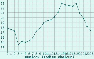 Courbe de l'humidex pour Saint-Yrieix-le-Djalat (19)