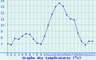 Courbe de tempratures pour Blus (40)