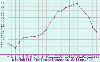 Courbe du refroidissement olien pour Lanvoc (29)