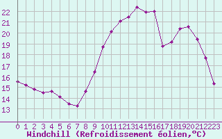 Courbe du refroidissement olien pour Poitiers (86)