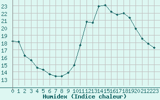 Courbe de l'humidex pour Saint-Michel-Mont-Mercure (85)