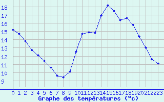 Courbe de tempratures pour Agde (34)