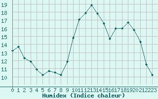 Courbe de l'humidex pour Izegem (Be)