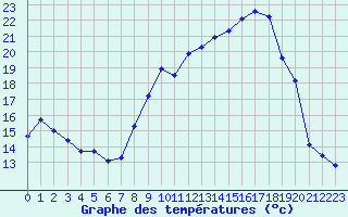 Courbe de tempratures pour Miribel-les-Echelles (38)