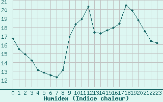 Courbe de l'humidex pour Besanon (25)