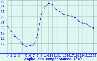 Courbe de tempratures pour Perpignan Moulin  Vent (66)