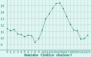 Courbe de l'humidex pour Strasbourg (67)