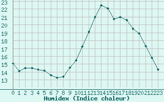 Courbe de l'humidex pour Bellengreville (14)