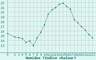 Courbe de l'humidex pour Xert / Chert (Esp)