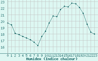 Courbe de l'humidex pour Brest (29)