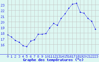 Courbe de tempratures pour Cavalaire-sur-Mer (83)