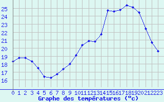 Courbe de tempratures pour Herbault (41)