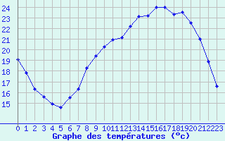 Courbe de tempratures pour Strasbourg (67)