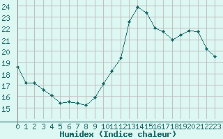 Courbe de l'humidex pour Cap Bar (66)