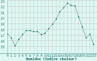 Courbe de l'humidex pour Montauban (82)