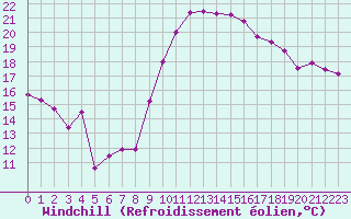 Courbe du refroidissement olien pour Istres (13)