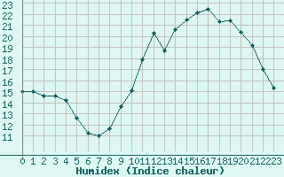 Courbe de l'humidex pour Sainte-Genevive-des-Bois (91)