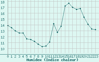 Courbe de l'humidex pour Saint-Philbert-sur-Risle (27)