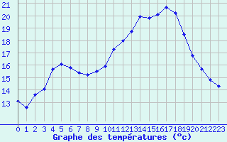 Courbe de tempratures pour Cazaux (33)