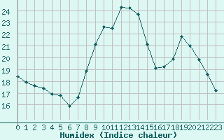 Courbe de l'humidex pour Mcon (71)