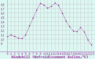 Courbe du refroidissement olien pour Verngues - Hameau de Cazan (13)