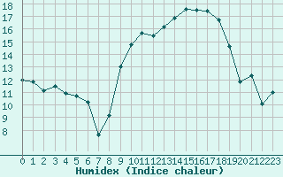 Courbe de l'humidex pour Montauban (82)