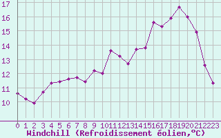 Courbe du refroidissement olien pour Guret Saint-Laurent (23)