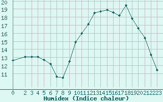 Courbe de l'humidex pour Agde (34)