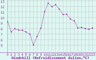 Courbe du refroidissement olien pour Cazaux (33)