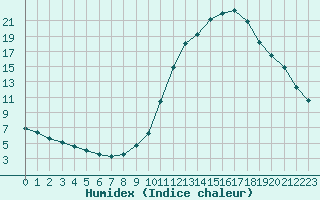 Courbe de l'humidex pour Chamonix-Mont-Blanc (74)