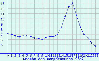 Courbe de tempratures pour Vannes-Sn (56)