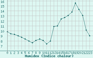 Courbe de l'humidex pour Saint-Bonnet-de-Four (03)