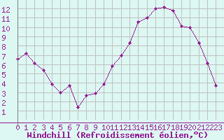 Courbe du refroidissement olien pour Metz-Nancy-Lorraine (57)