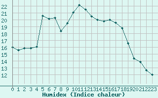 Courbe de l'humidex pour Nmes - Garons (30)