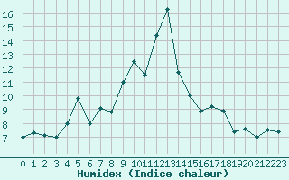 Courbe de l'humidex pour Formigures (66)