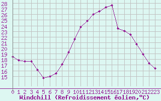 Courbe du refroidissement olien pour Saint-Brieuc (22)