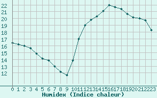 Courbe de l'humidex pour Woluwe-Saint-Pierre (Be)