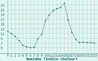 Courbe de l'humidex pour Montauban (82)