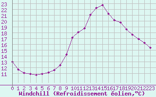 Courbe du refroidissement olien pour Saint-Paul-lez-Durance (13)