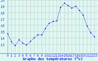 Courbe de tempratures pour Lanvoc (29)