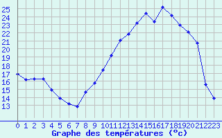 Courbe de tempratures pour La Lande-sur-Eure (61)