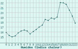 Courbe de l'humidex pour Cap de la Hve (76)