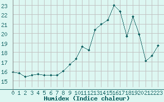 Courbe de l'humidex pour Harville (88)