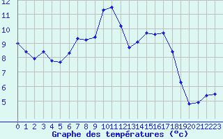 Courbe de tempratures pour Estres-la-Campagne (14)