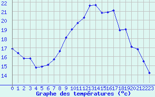 Courbe de tempratures pour Lamballe (22)